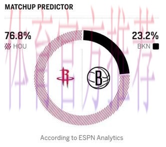 ESPN预测明日比赛：火箭胜率64.0%，马刺胜率36.0%
